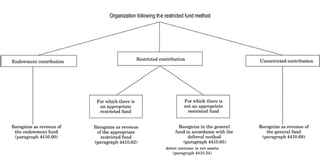 fund-accounting-restricted-fund-method-and-deferral-method2b