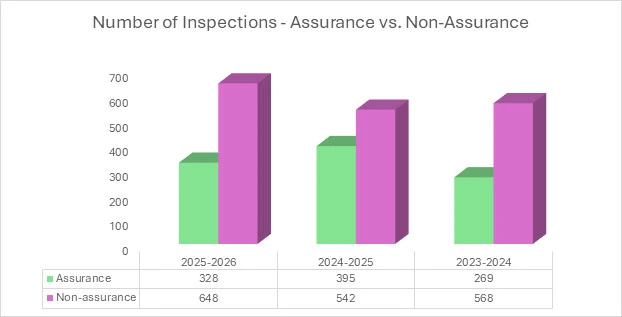 graph1_number_of_inspections_assurance_vs_non_assurance
