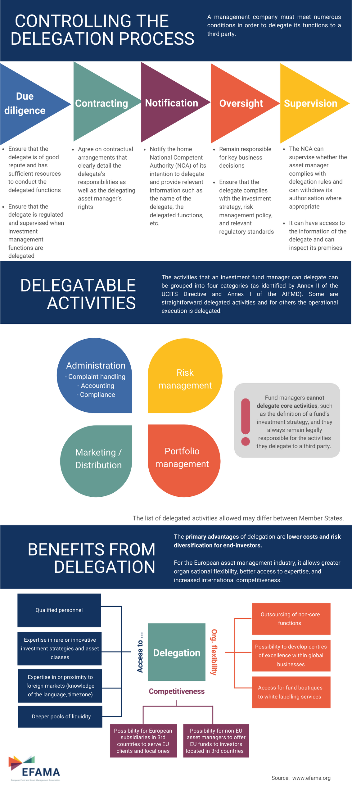 controlling the delegation process fund industry efama